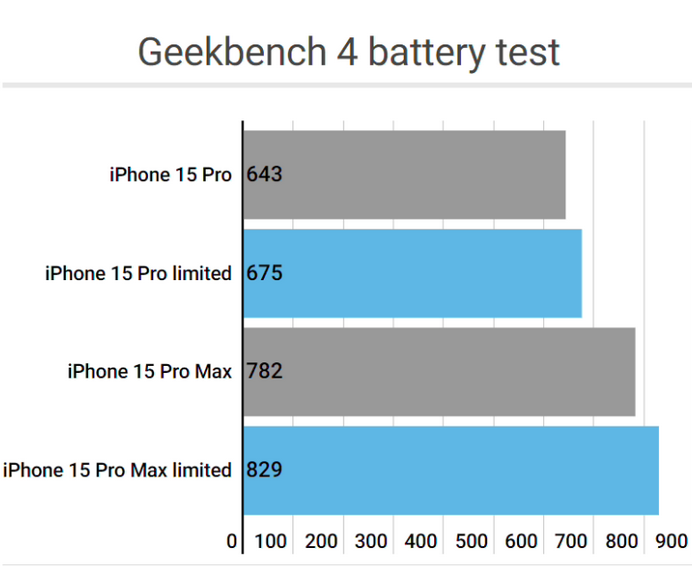 岳口镇apple维修站iPhone15Pro的ProMotion高刷功能耗电吗