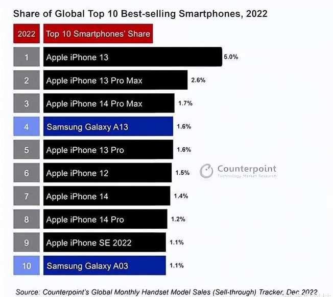 岳口镇苹果维修分享:为什么iPhone14的销量不如iPhone13? 