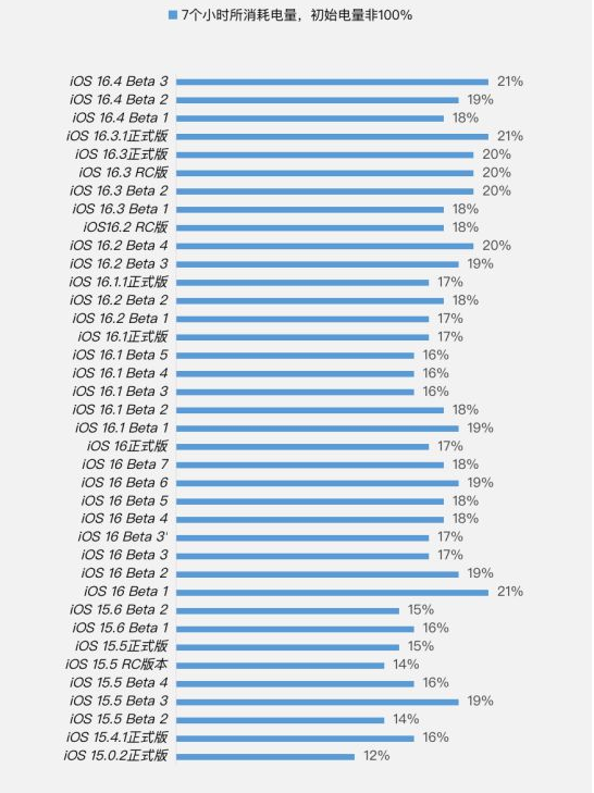 岳口镇苹果手机维修分享iOS 16.4 Beta 3续航跑分等测试结果汇总 