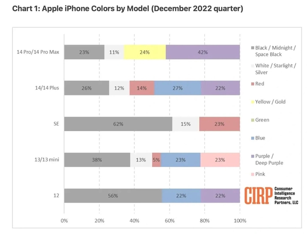 岳口镇苹果维修网点分享：美国用户最喜欢什么颜色的iPhone 14？ 