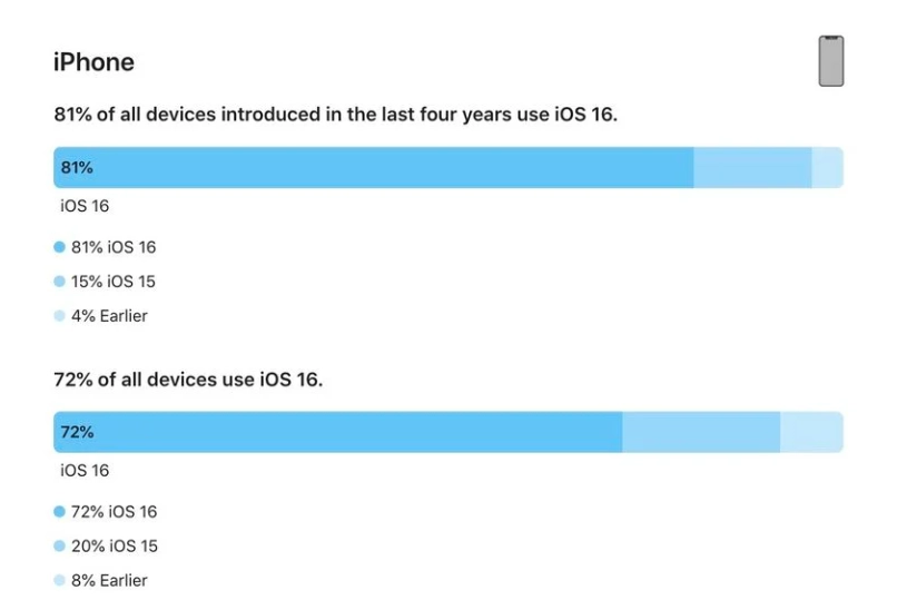 岳口镇苹果手机维修分享iOS 16 / iPadOS 16 安装率 