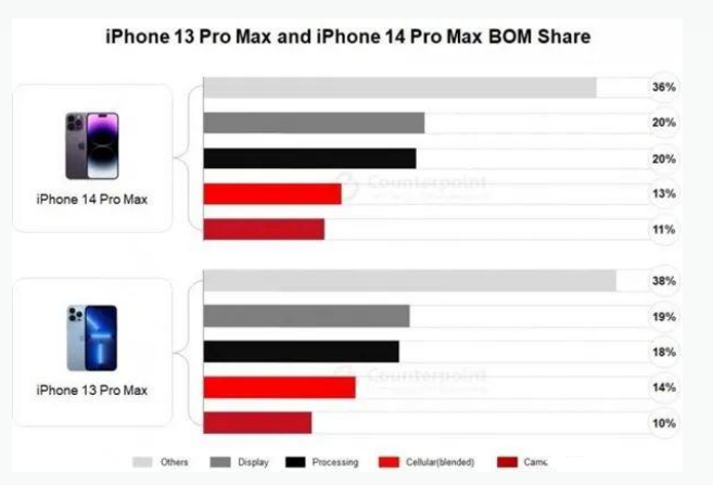 岳口镇苹果手机维修分享iPhone 14 Pro的成本和利润 