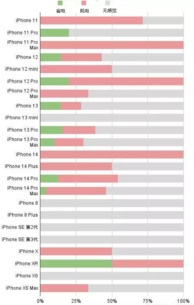 岳口镇苹果手机维修分享iOS16.2太耗电怎么办？iOS16.2续航不好可以降级吗？ 