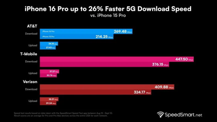 岳口镇苹果手机维修分享iPhone 16 Pro 系列的 5G 速度 